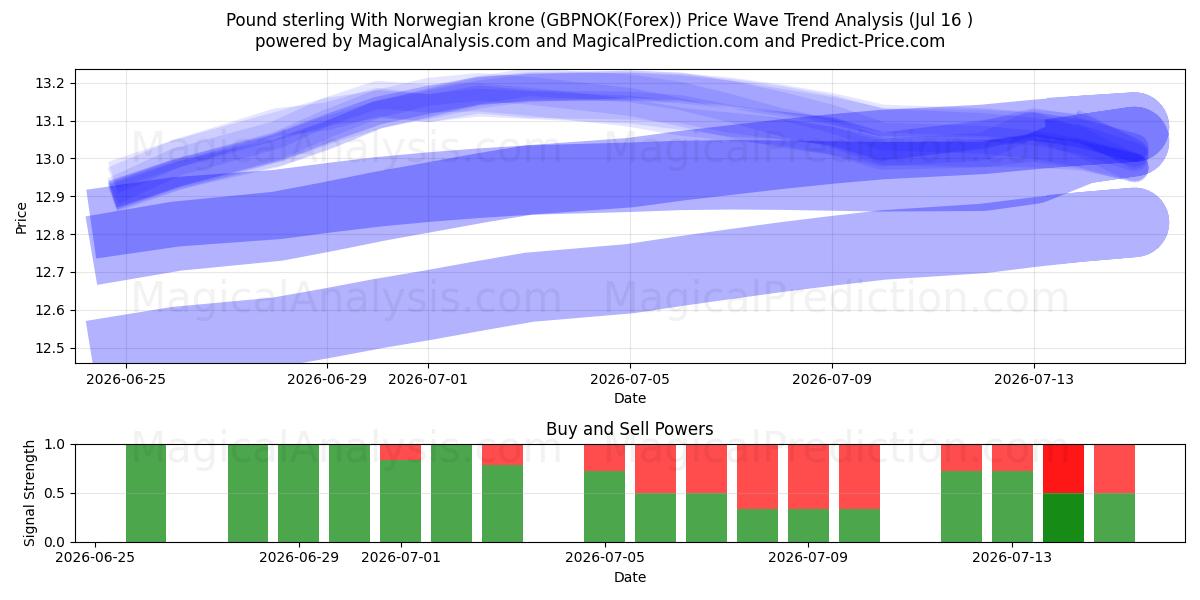  Sterlina britannica Con corona norvegese (GBPNOK(Forex)) Support and Resistance area (15 Jul) 