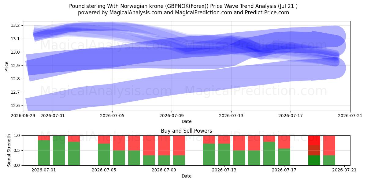  پوند استرلینگ با کرون نروژ (GBPNOK(Forex)) Support and Resistance area (20 Jul) 