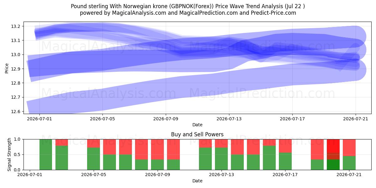  Pund sterling med norske kroner (GBPNOK(Forex)) Support and Resistance area (21 Jul) 