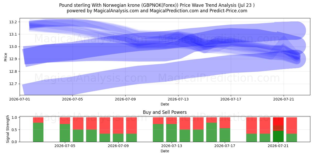  英镑 兑 挪威克朗 (GBPNOK(Forex)) Support and Resistance area (22 Jul) 
