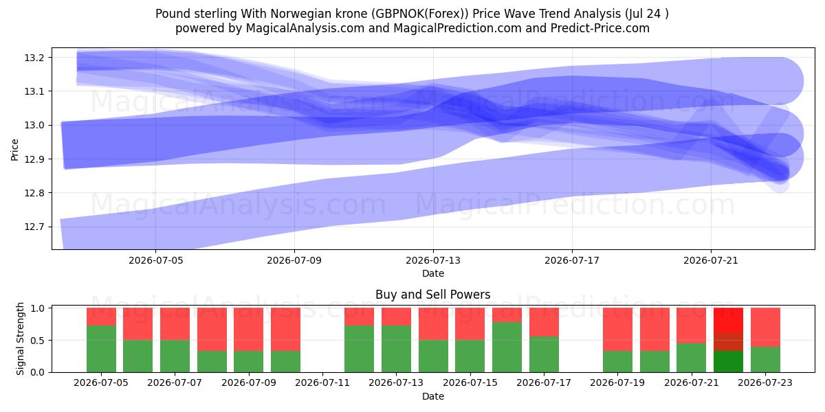  Pound sterling With Norwegian krone (GBPNOK(Forex)) Support and Resistance area (23 Jul) 
