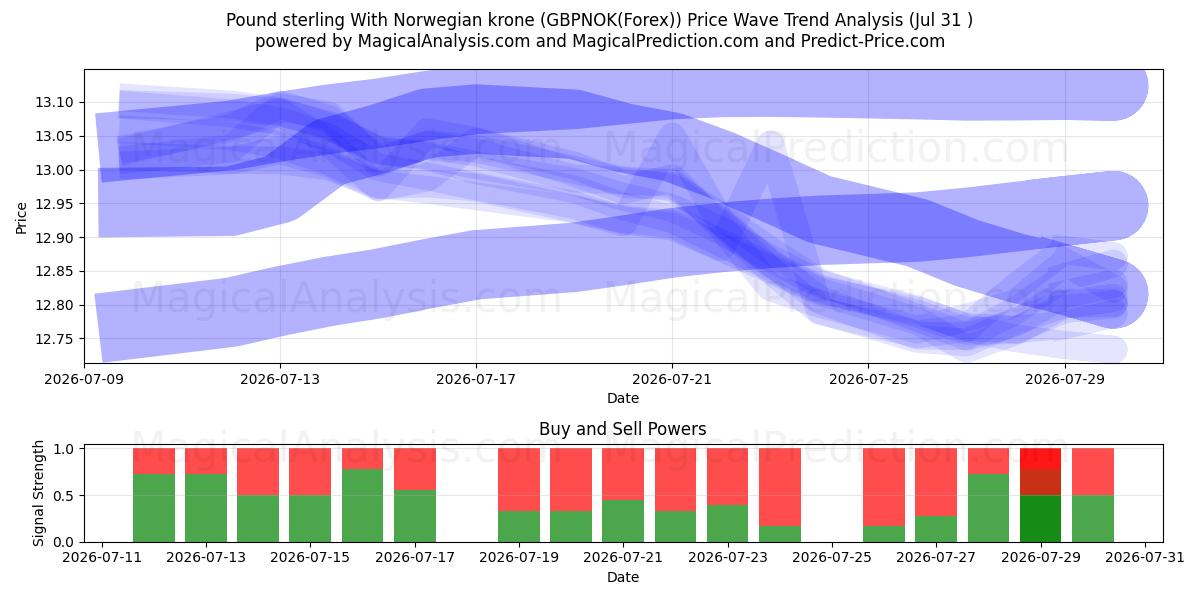  Libra esterlina com coroa norueguesa (GBPNOK(Forex)) Support and Resistance area (30 Jul) 