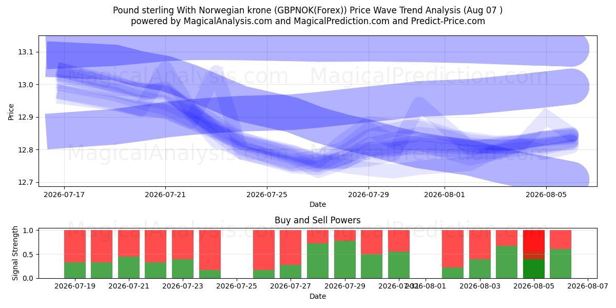  Sterlina britannica Con corona norvegese (GBPNOK(Forex)) Support and Resistance area (06 Aug) 
