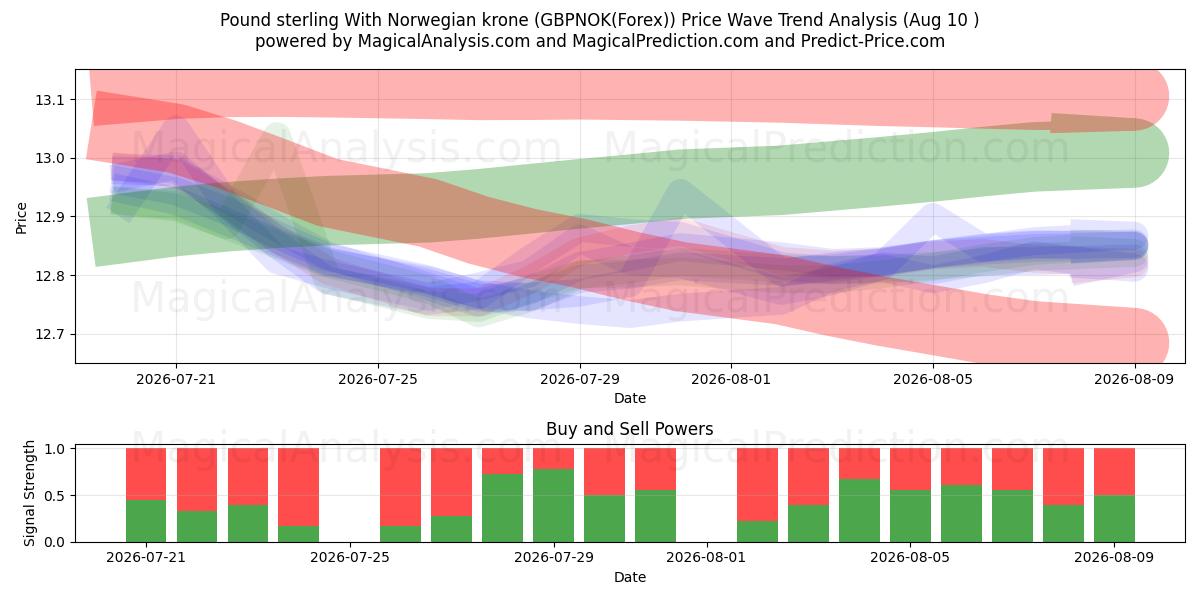  Pund med norske kroner (GBPNOK(Forex)) Support and Resistance area (09 Aug) 