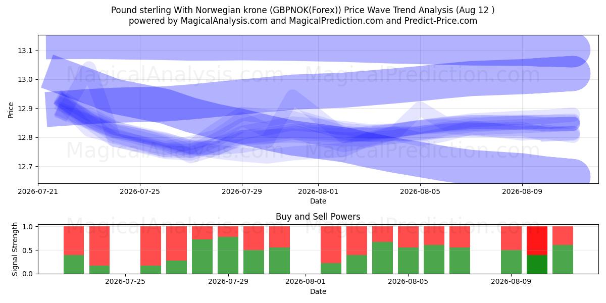  英镑 兑 挪威克朗 (GBPNOK(Forex)) Support and Resistance area (11 Aug) 