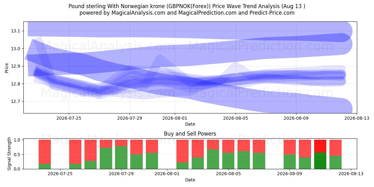 Pund sterling med norske kroner (GBPNOK(Forex)) Support and Resistance area (12 Aug) 