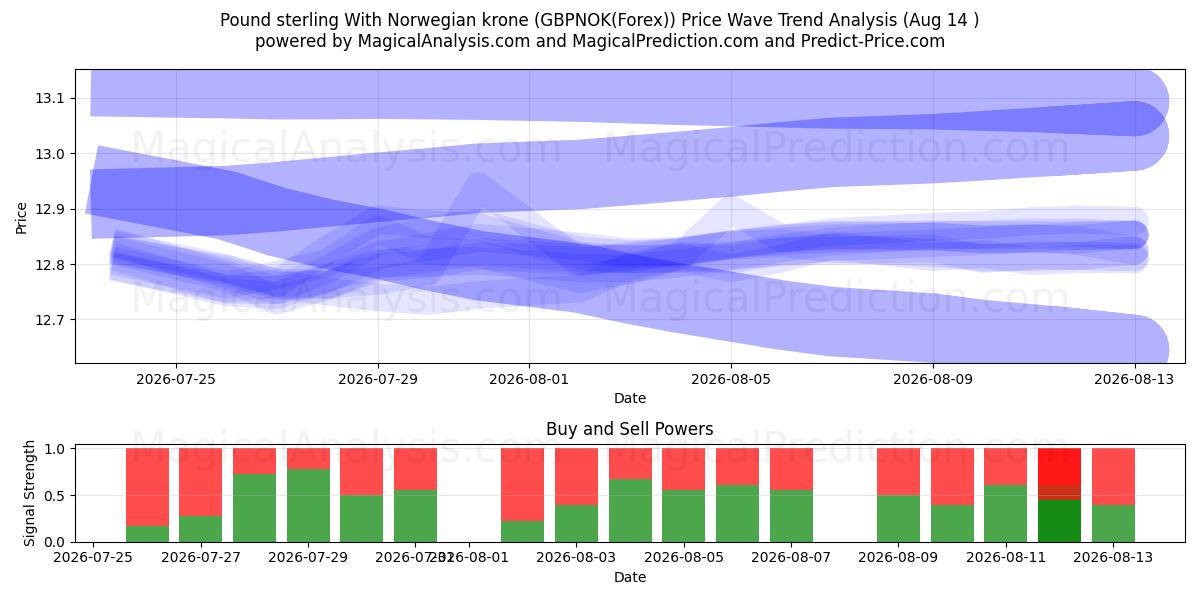  Фунт стерлингов к норвежской кроне (GBPNOK(Forex)) Support and Resistance area (13 Aug) 