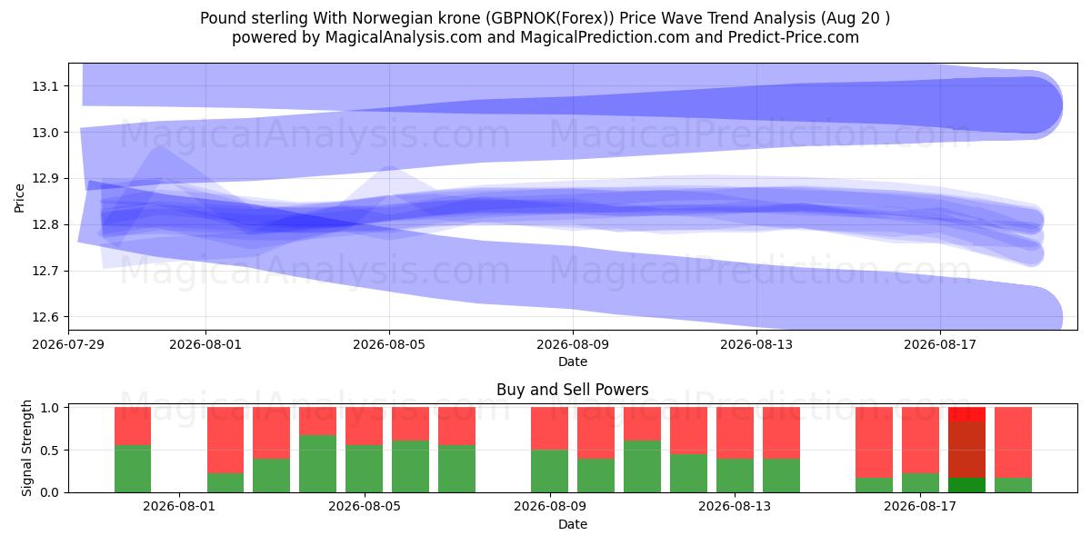  Libra esterlina con corona noruega (GBPNOK(Forex)) Support and Resistance area (16 Aug) 