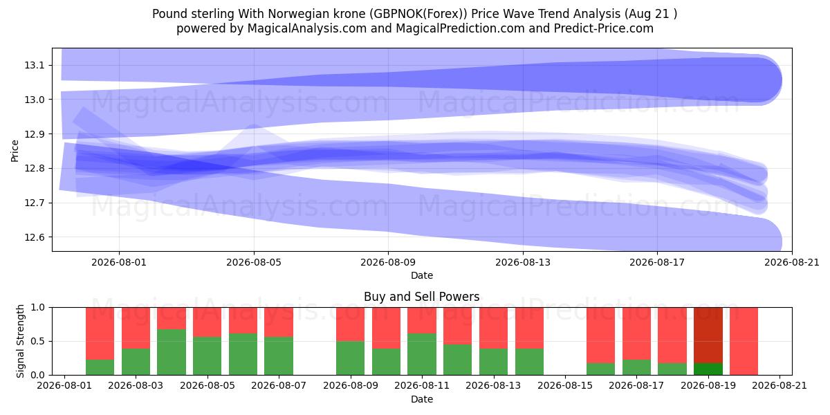  파운드 스털링과 노르웨이 크로네 (GBPNOK(Forex)) Support and Resistance area (20 Aug) 