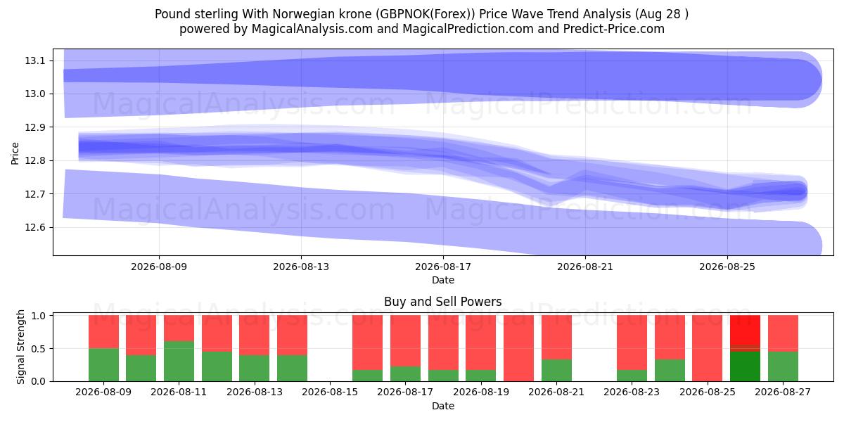  Sterlina britannica Con corona norvegese (GBPNOK(Forex)) Support and Resistance area (27 Aug) 