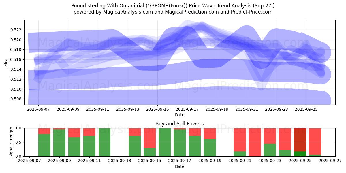  Pfund Sterling mit omanischem Rial (GBPOMR(Forex)) Support and Resistance area (26 Sep) 