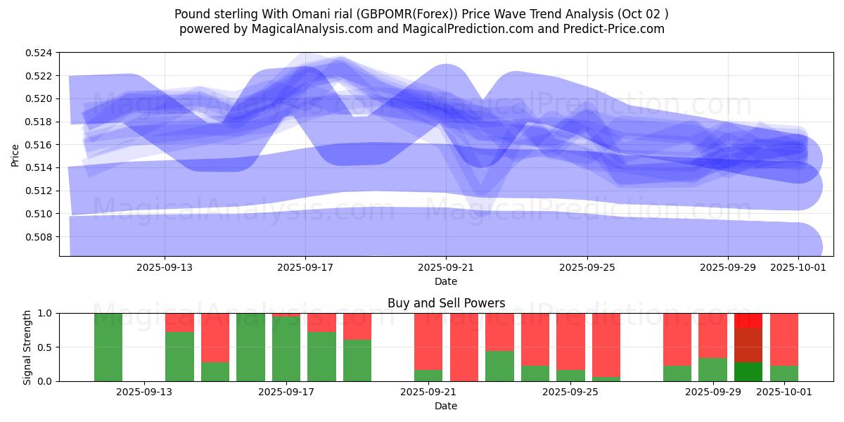  ओमानी रियाल के साथ पाउंड स्टर्लिंग (GBPOMR(Forex)) Support and Resistance area (01 Oct) 