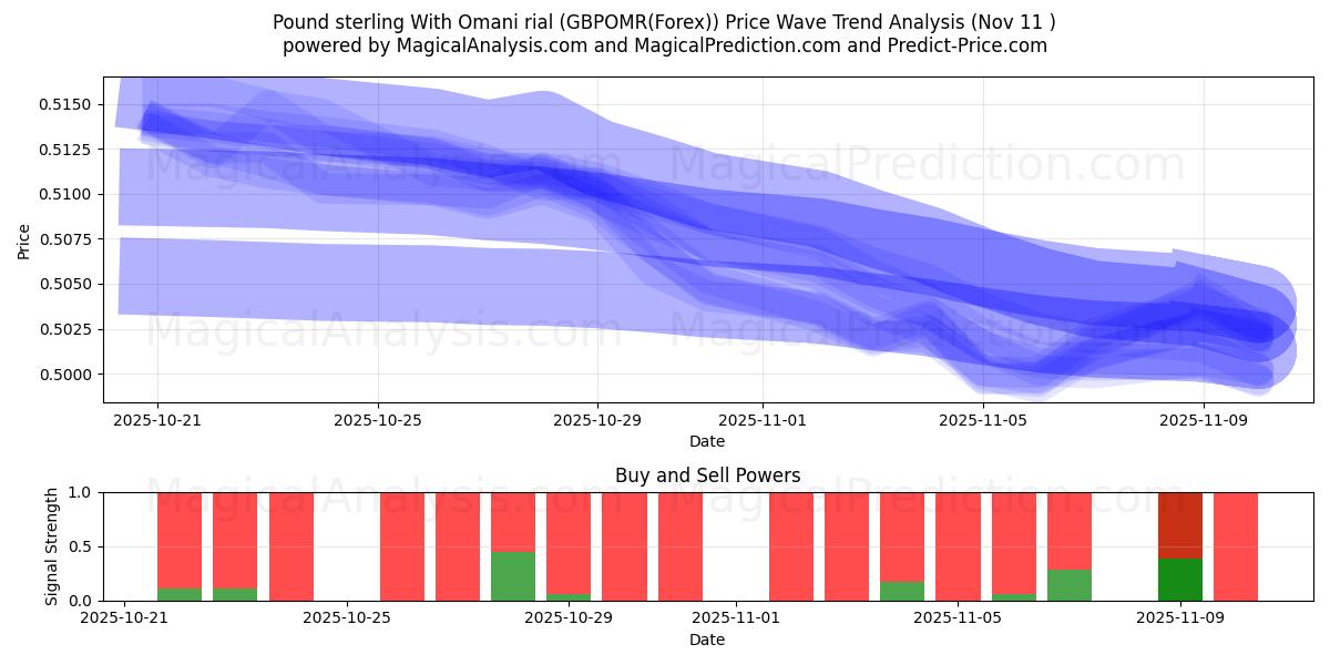  Pond sterling met Omaanse rial (GBPOMR(Forex)) Support and Resistance area (10 Nov) 
