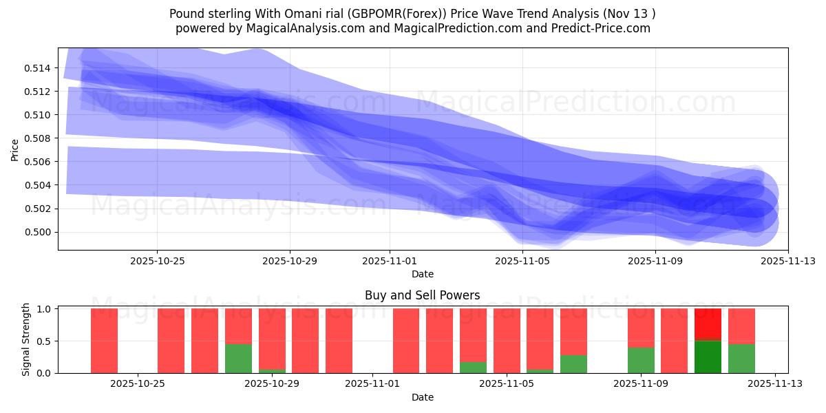  Sterlina britannica con rial dell'Oman (GBPOMR(Forex)) Support and Resistance area (12 Nov) 