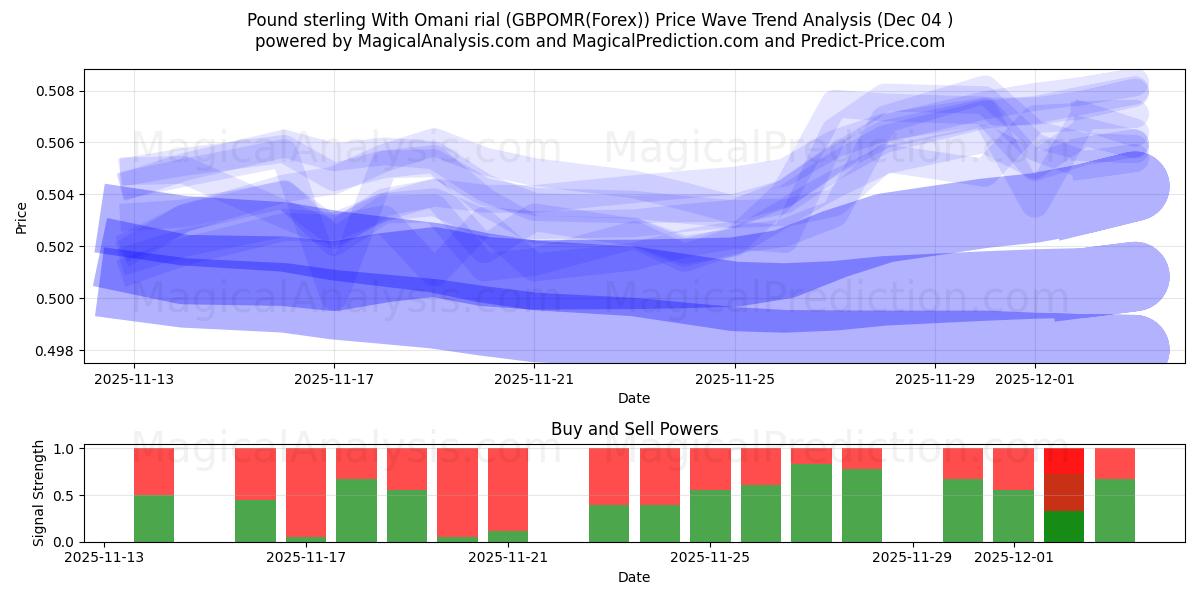  파운드 스털링(오만 리알 사용) (GBPOMR(Forex)) Support and Resistance area (03 Dec) 
