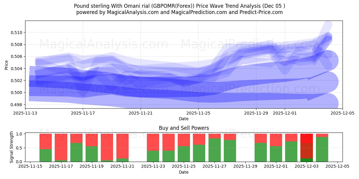  پوند استرلینگ با ریال عمان (GBPOMR(Forex)) Support and Resistance area (04 Dec) 