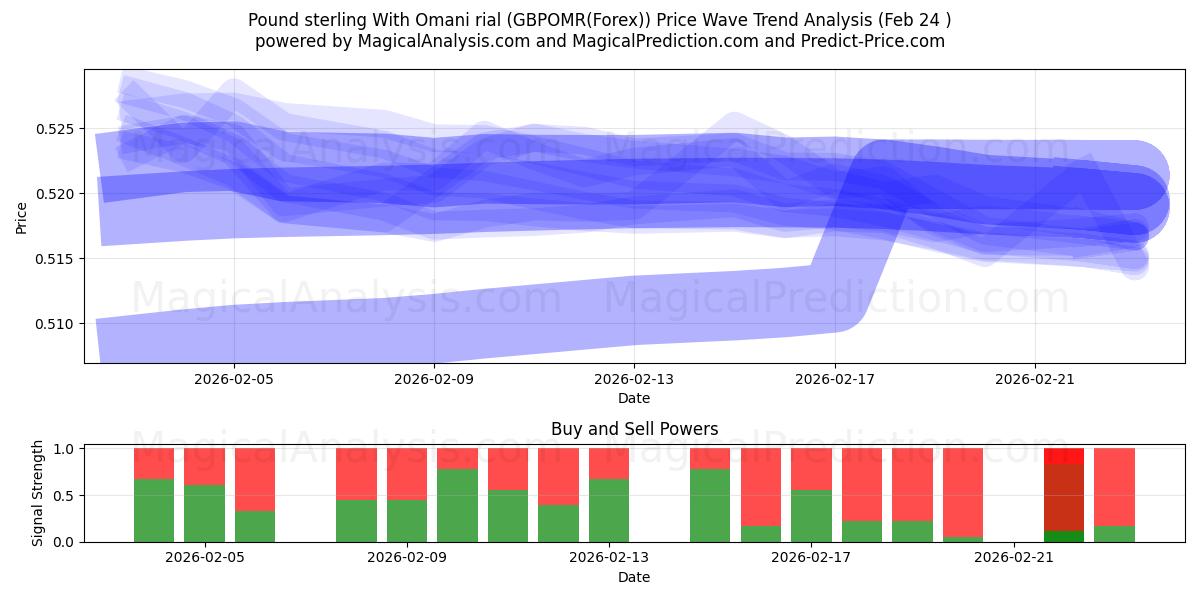 Pund sterling med omansk rial (GBPOMR(Forex)) Support and Resistance area (23 Feb) 