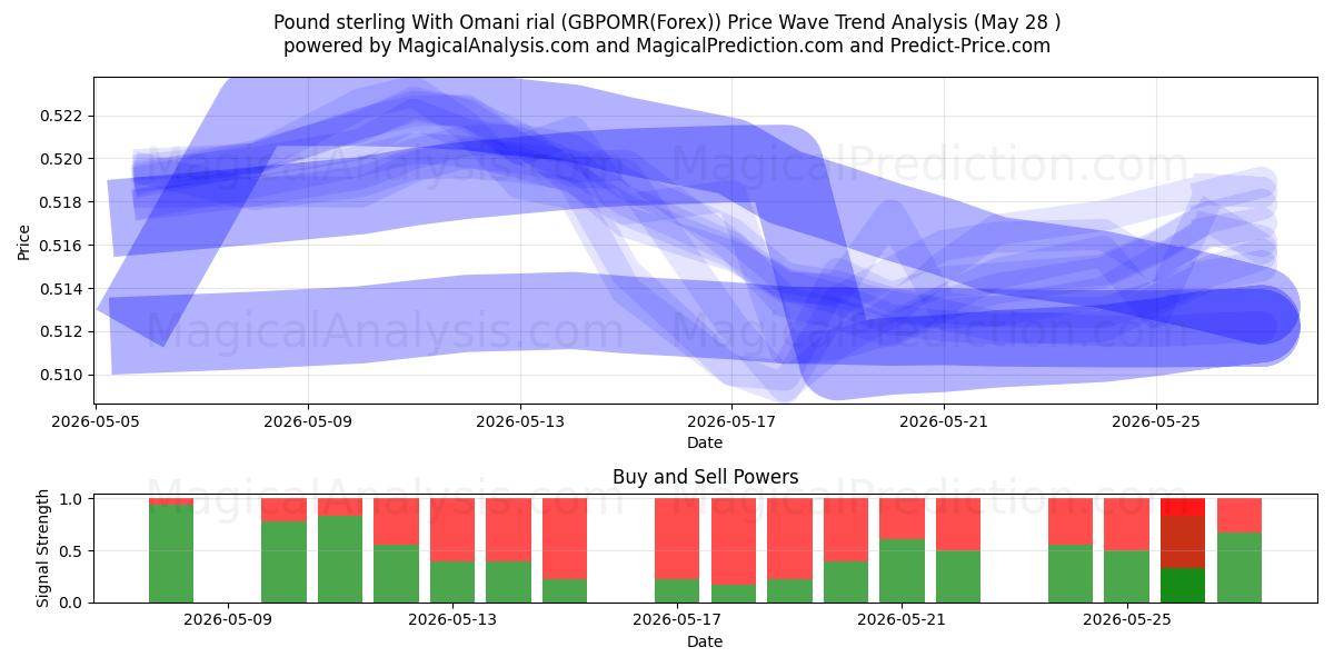  پوند استرلینگ با ریال عمان (GBPOMR(Forex)) Support and Resistance area (27 May) 