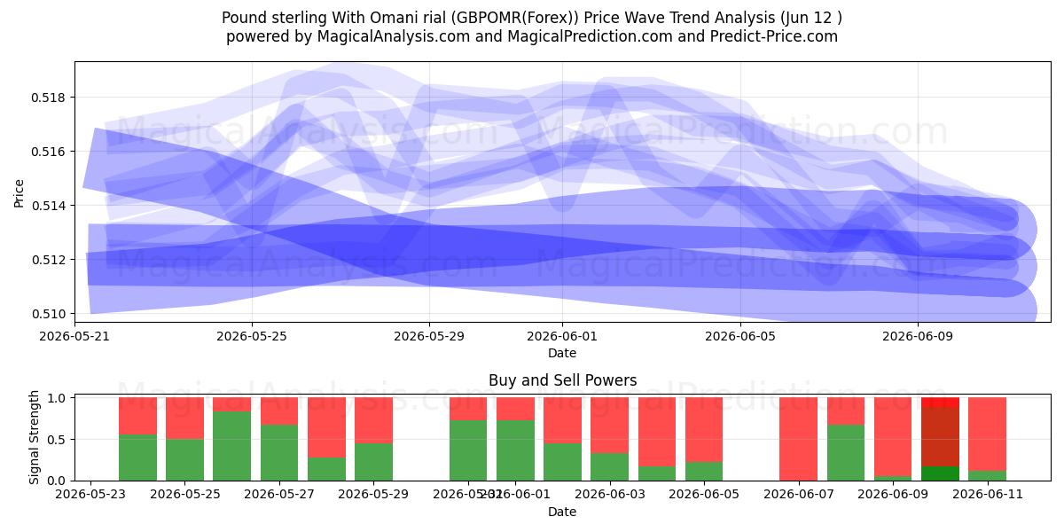  英ポンドとオマーン リアル (GBPOMR(Forex)) Support and Resistance area (11 Jun) 