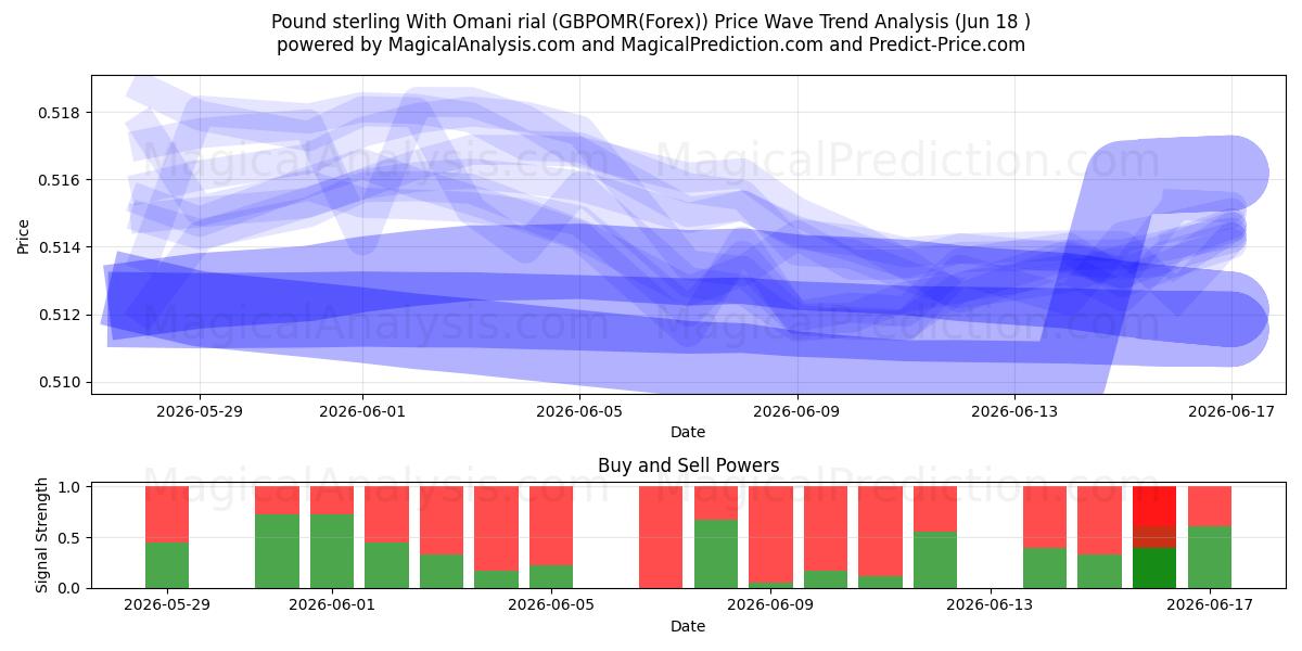  Pfund Sterling mit omanischem Rial (GBPOMR(Forex)) Support and Resistance area (17 Jun) 