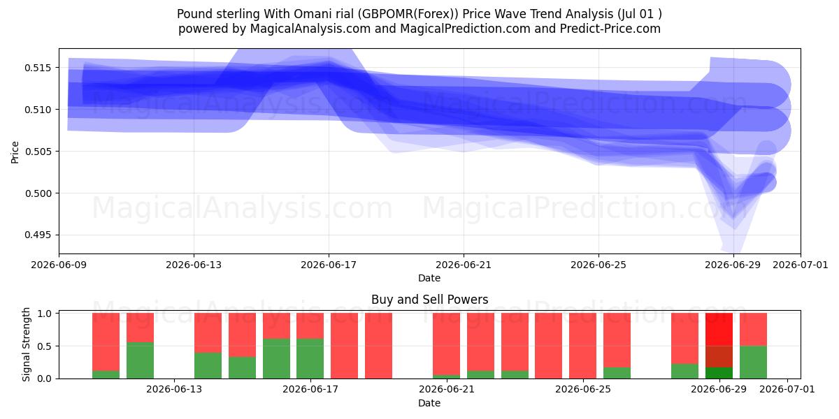  پوند استرلینگ با ریال عمان (GBPOMR(Forex)) Support and Resistance area (30 Jun) 