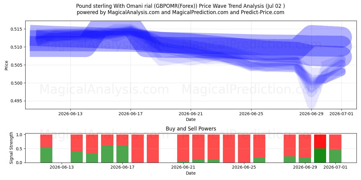  Sterlina britannica con rial dell'Oman (GBPOMR(Forex)) Support and Resistance area (01 Jul) 