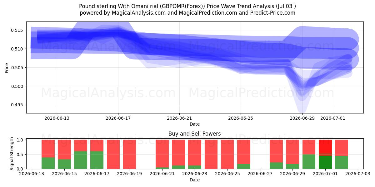  Sterlina britannica con rial dell'Oman (GBPOMR(Forex)) Support and Resistance area (02 Jul) 
