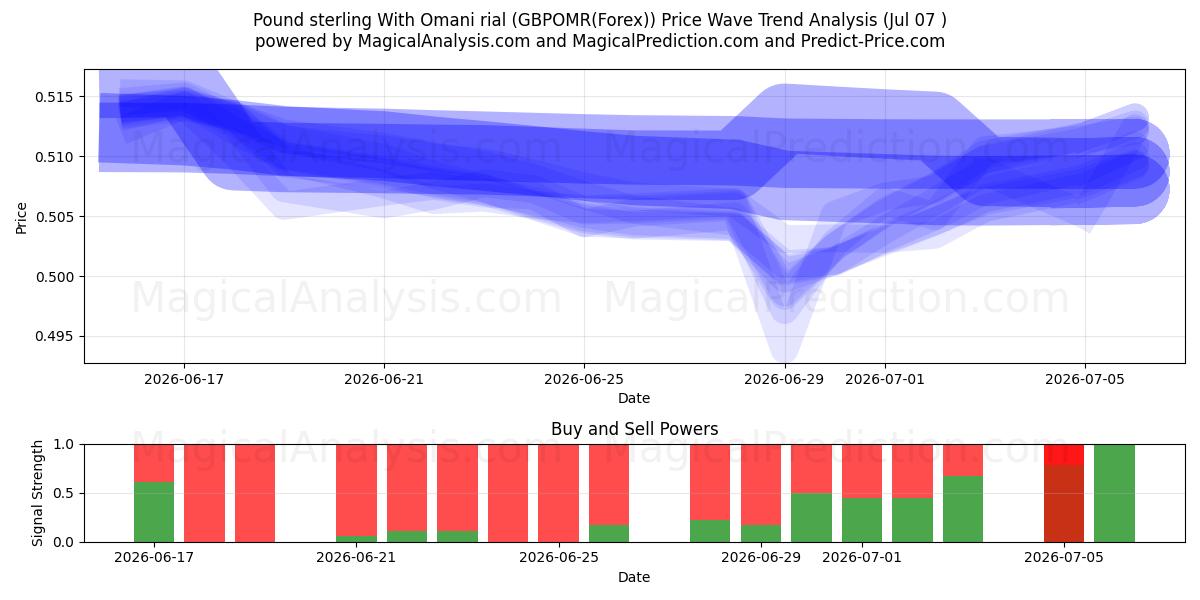  Pond sterling met Omaanse rial (GBPOMR(Forex)) Support and Resistance area (06 Jul) 