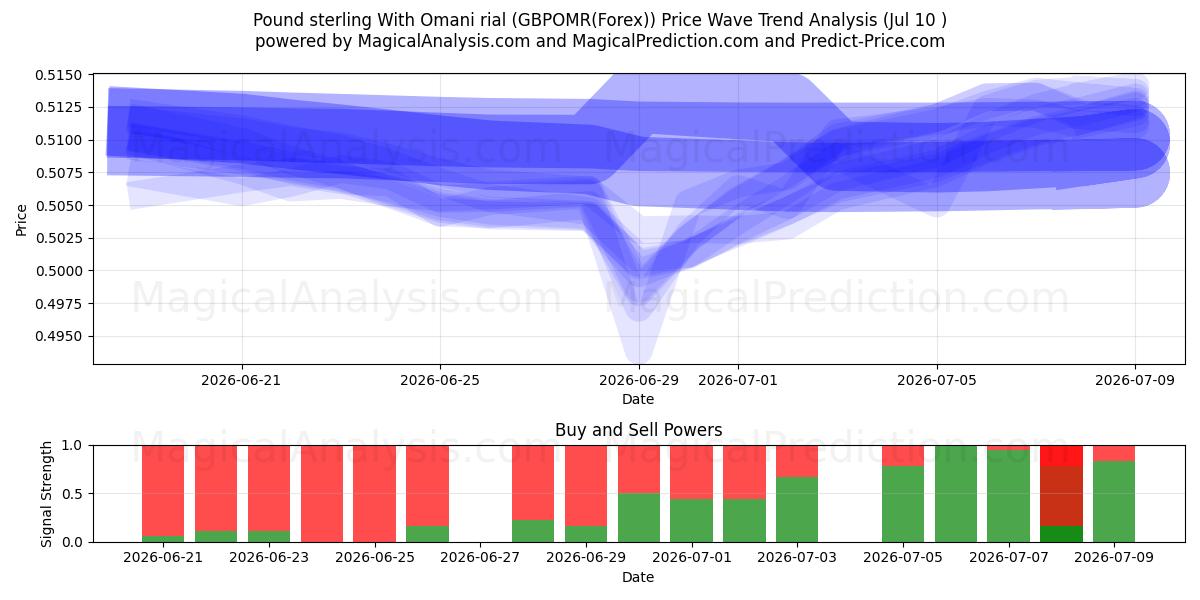  Pfund Sterling mit omanischem Rial (GBPOMR(Forex)) Support and Resistance area (09 Jul) 
