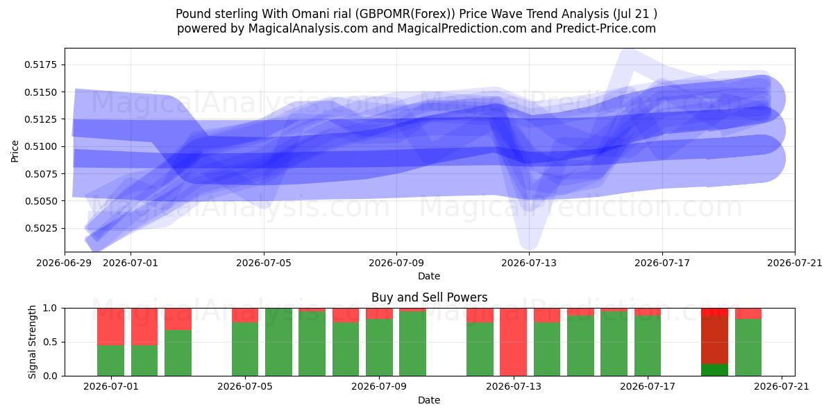  پوند استرلینگ با ریال عمان (GBPOMR(Forex)) Support and Resistance area (19 Jul) 