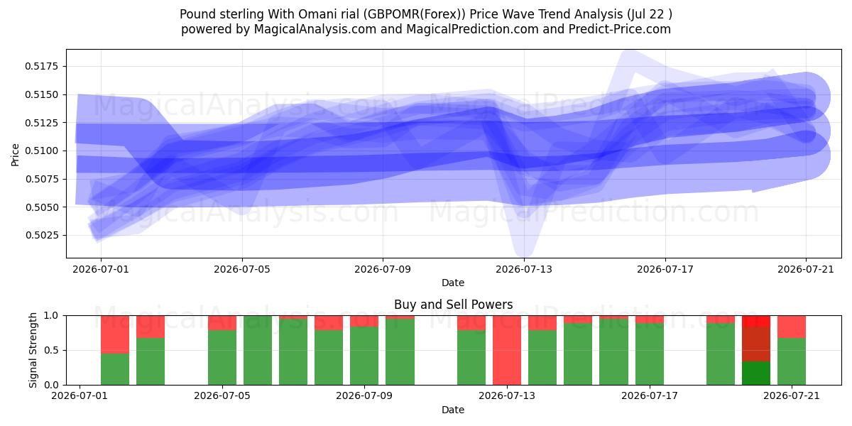  英ポンドとオマーン リアル (GBPOMR(Forex)) Support and Resistance area (21 Jul) 