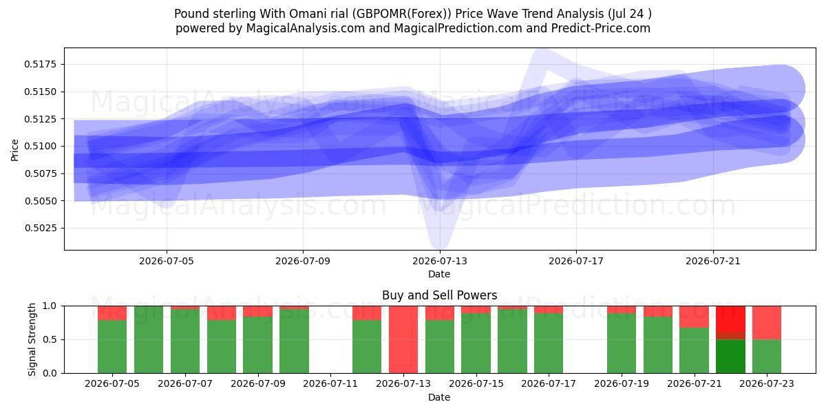  İngiliz sterlini Umman Riyali ile (GBPOMR(Forex)) Support and Resistance area (23 Jul) 