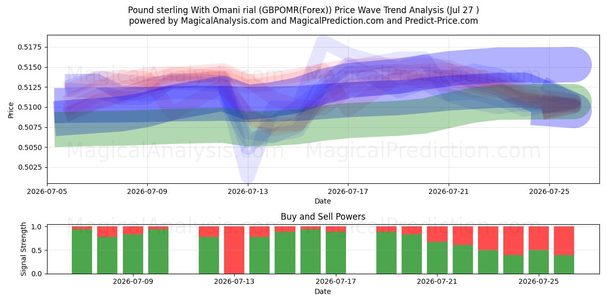  Pond sterling met Omaanse rial (GBPOMR(Forex)) Support and Resistance area (26 Jul) 