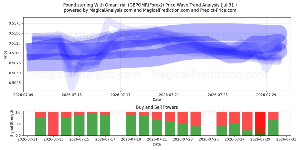  Englannin puntaa Omanin riaalilla (GBPOMR(Forex)) Support and Resistance area (30 Jul) 