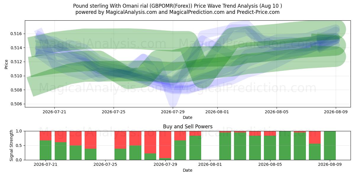  Pund sterling med omansk rial (GBPOMR(Forex)) Support and Resistance area (09 Aug) 