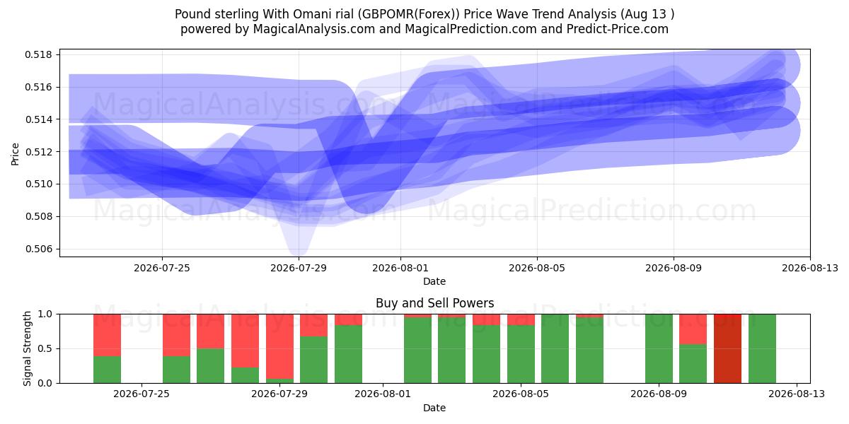  Libra esterlina con rial omaní (GBPOMR(Forex)) Support and Resistance area (12 Aug) 