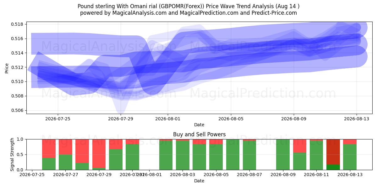  الجنيه الاسترليني بالريال العماني (GBPOMR(Forex)) Support and Resistance area (13 Aug) 