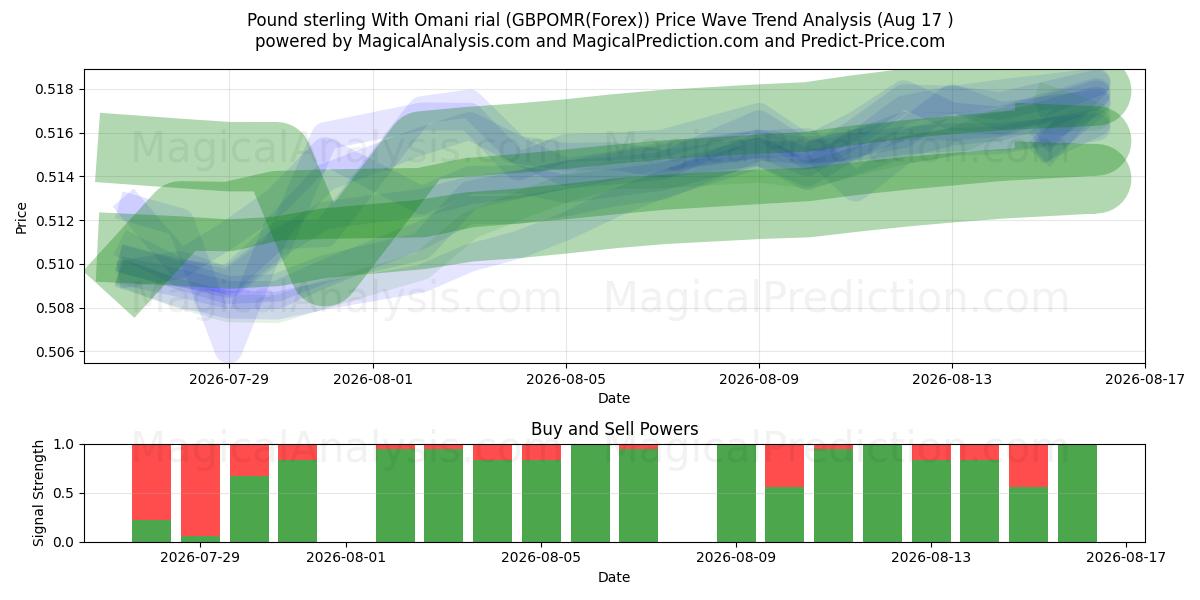  Pond sterling met Omaanse rial (GBPOMR(Forex)) Support and Resistance area (16 Aug) 