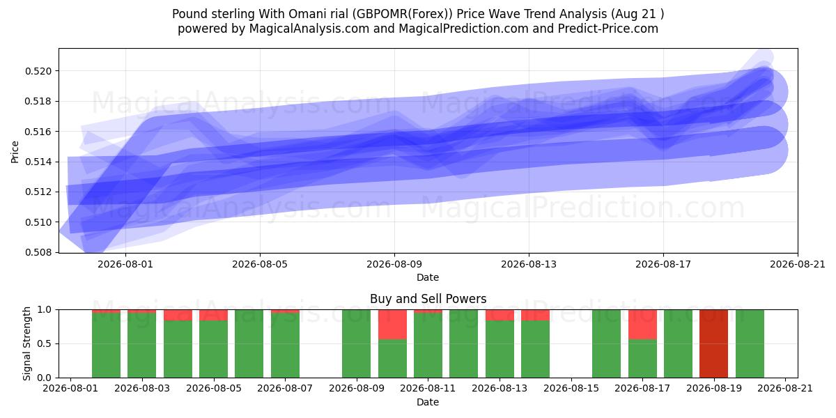  Фунт стерлингов к оманскому риалу (GBPOMR(Forex)) Support and Resistance area (18 Aug) 