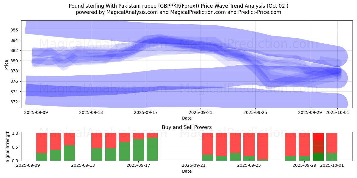  Pund med pakistanska rupier (GBPPKR(Forex)) Support and Resistance area (01 Oct) 
