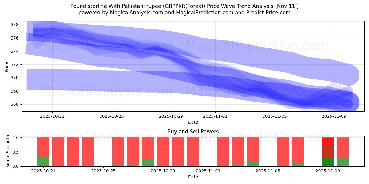  Pund sterling med pakistansk rupi (GBPPKR(Forex)) Support and Resistance area (10 Nov) 