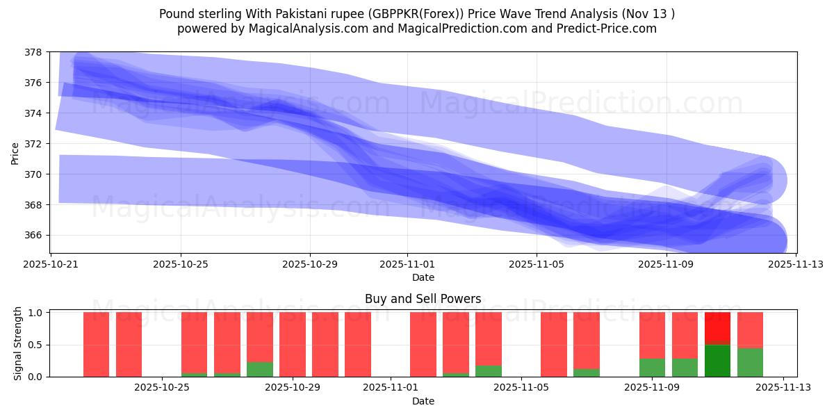  Pond sterling met Pakistaanse roepie (GBPPKR(Forex)) Support and Resistance area (12 Nov) 