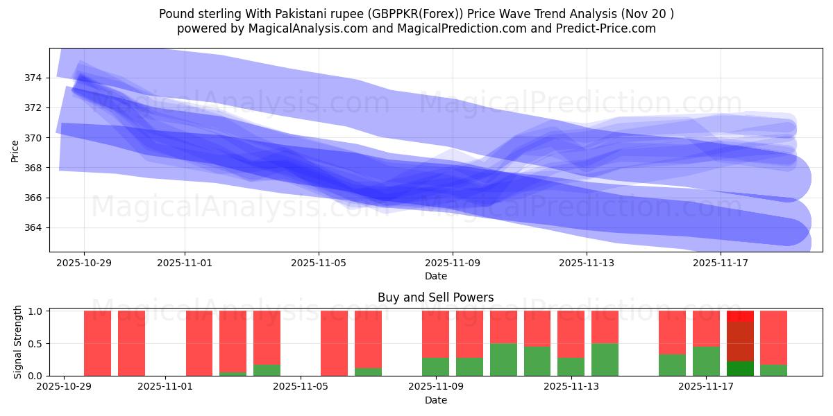  Pund med pakistanska rupier (GBPPKR(Forex)) Support and Resistance area (19 Nov) 