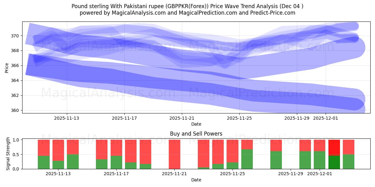  Pound sterling With Pakistani rupee (GBPPKR(Forex)) Support and Resistance area (03 Dec) 