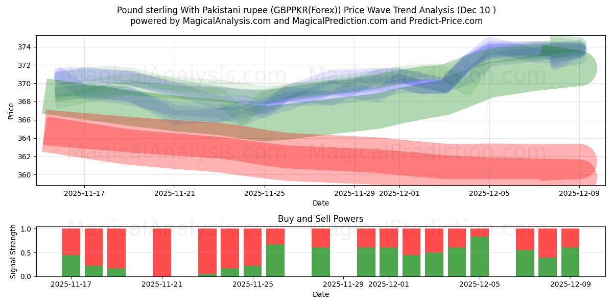  Englannin punta Pakistanin rupian kanssa (GBPPKR(Forex)) Support and Resistance area (09 Dec) 
