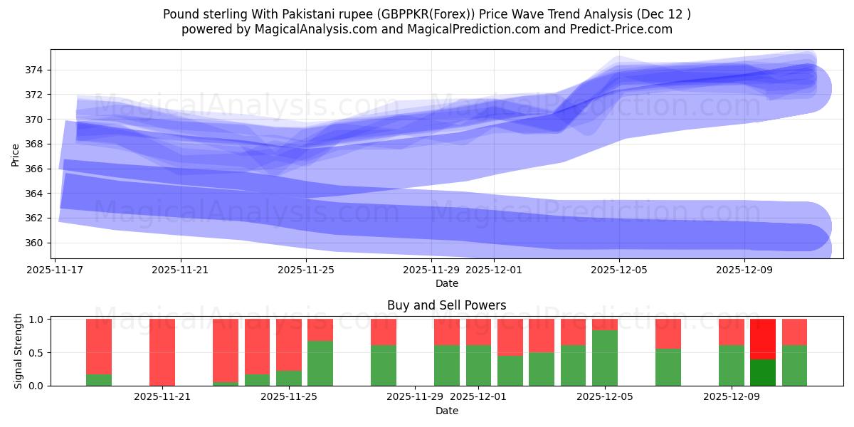  英镑兑巴基斯坦卢比 (GBPPKR(Forex)) Support and Resistance area (11 Dec) 