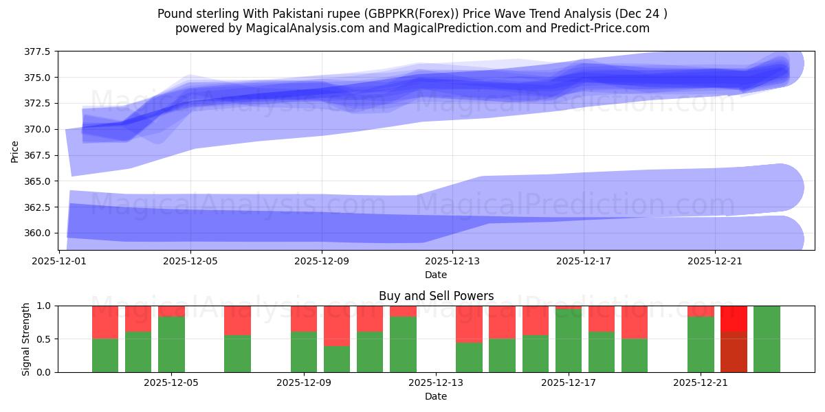 Pound sterling With Pakistani rupee (GBPPKR(Forex)) Support and Resistance area (23 Dec) 