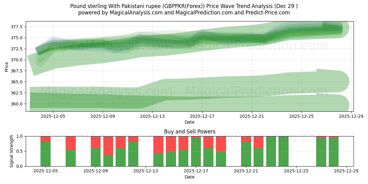  İngiliz sterlini Pakistan rupisi ile (GBPPKR(Forex)) Support and Resistance area (28 Dec) 