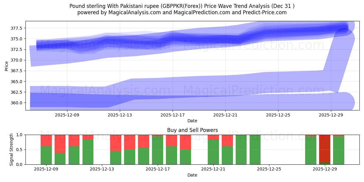  英镑兑巴基斯坦卢比 (GBPPKR(Forex)) Support and Resistance area (30 Dec) 