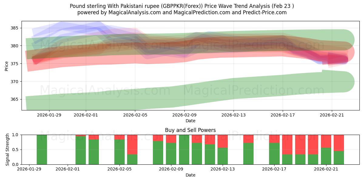 Livre sterling avec la roupie pakistanaise (GBPPKR(Forex)) Support and Resistance area (22 Feb) 